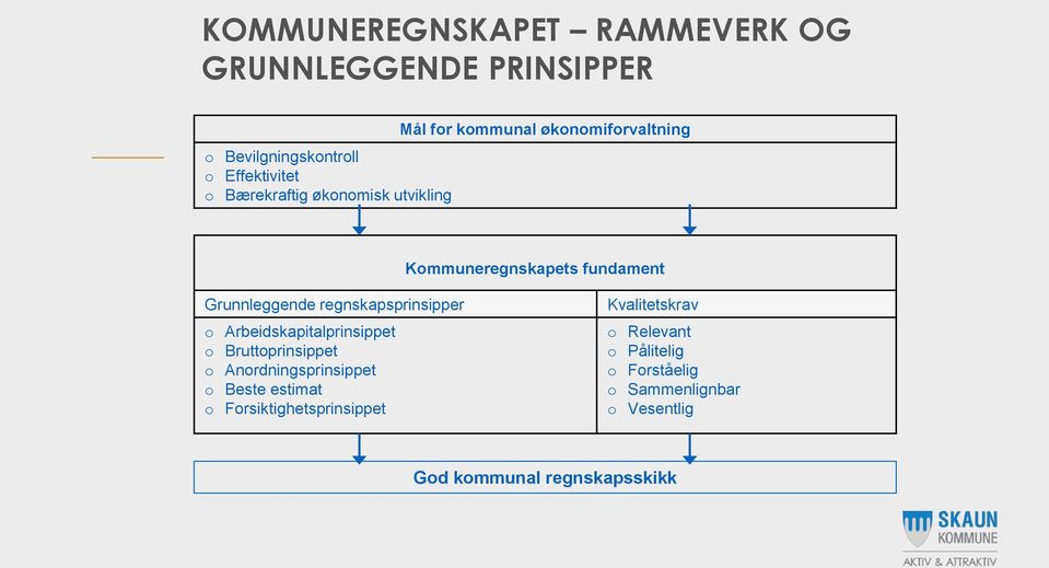 regnskapsprinsipper o Arbeidskapitalprinsippet o Bruttoprinsippet o Anordningsprinsippet o Beste estimat o