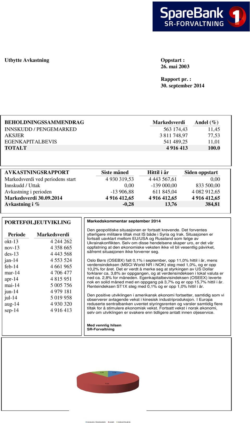 0 AVKASTNINGSRAPPORT Siste måned Hittil i år Siden oppstart Markedsverdi ved periodens start 4 930 319,53 4 443 567,61 0,00 Innskudd / Uttak 0,00-139 000,00 833 500,00 Avkastning i perioden -13