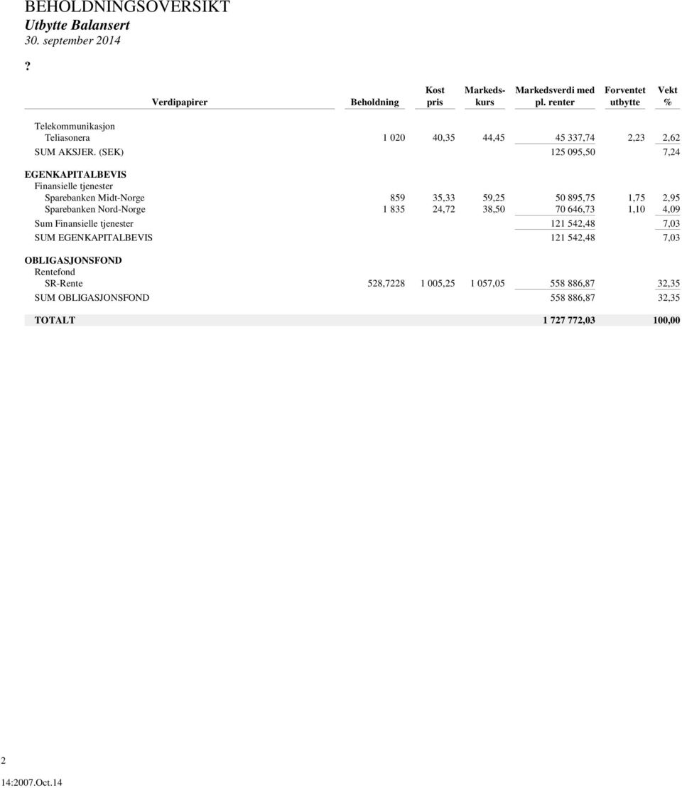 (SEK) 125 095,50 7,24 EGENKAPITALBEVIS Sparebanken Midt-Norge 859 35,33 59,25 50 895,75 1,75 2,95 Sparebanken Nord-Norge 1 835 24,72 38,50 70