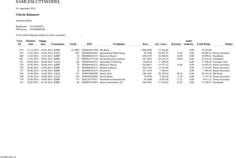 03.01.2014 KJØP 15,3003 NO0010675309 SR-Rente 1 008,4589 15 429,68 0,00 15 429,68 679 11.03.2014 14.03.2014 SALG 687 NO0006390301 Sparebanken Midt-Norge 56,7500 38 987,25 77,82 0,00 38 909,43 Pareto Securities 680 11.