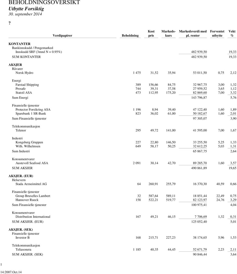 95%) 482 939,50 19,33 SUM KONTANTER 482 939,50 19,33 AKSJER Råvarer Norsk Hydro 1 475 31,52 35,94 53 011,50 0,75 2,12 Energi Farstad Shipping 389 156,66 84,75 32 967,75 3,00 1,32 Prosafe 744 39,31