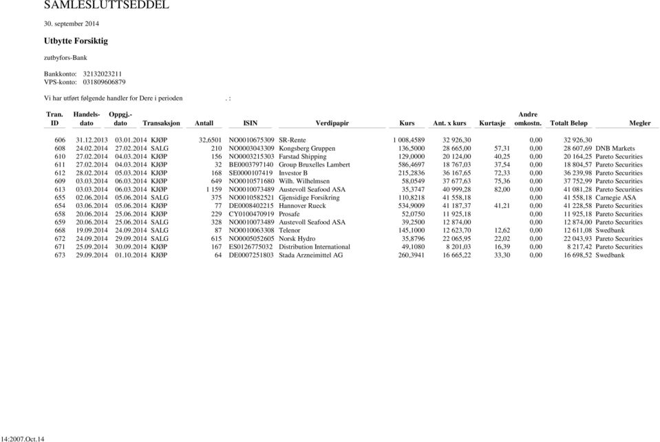 03.01.2014 KJØP 32,6501 NO0010675309 SR-Rente 1 008,4589 32 926,30 0,00 32 926,30 608 24.02.2014 27.02.2014 SALG 210 NO0003043309 Kongsberg Gruppen 136,5000 28 665,00 57,31 0,00 28 607,69 DNB Markets 610 27.