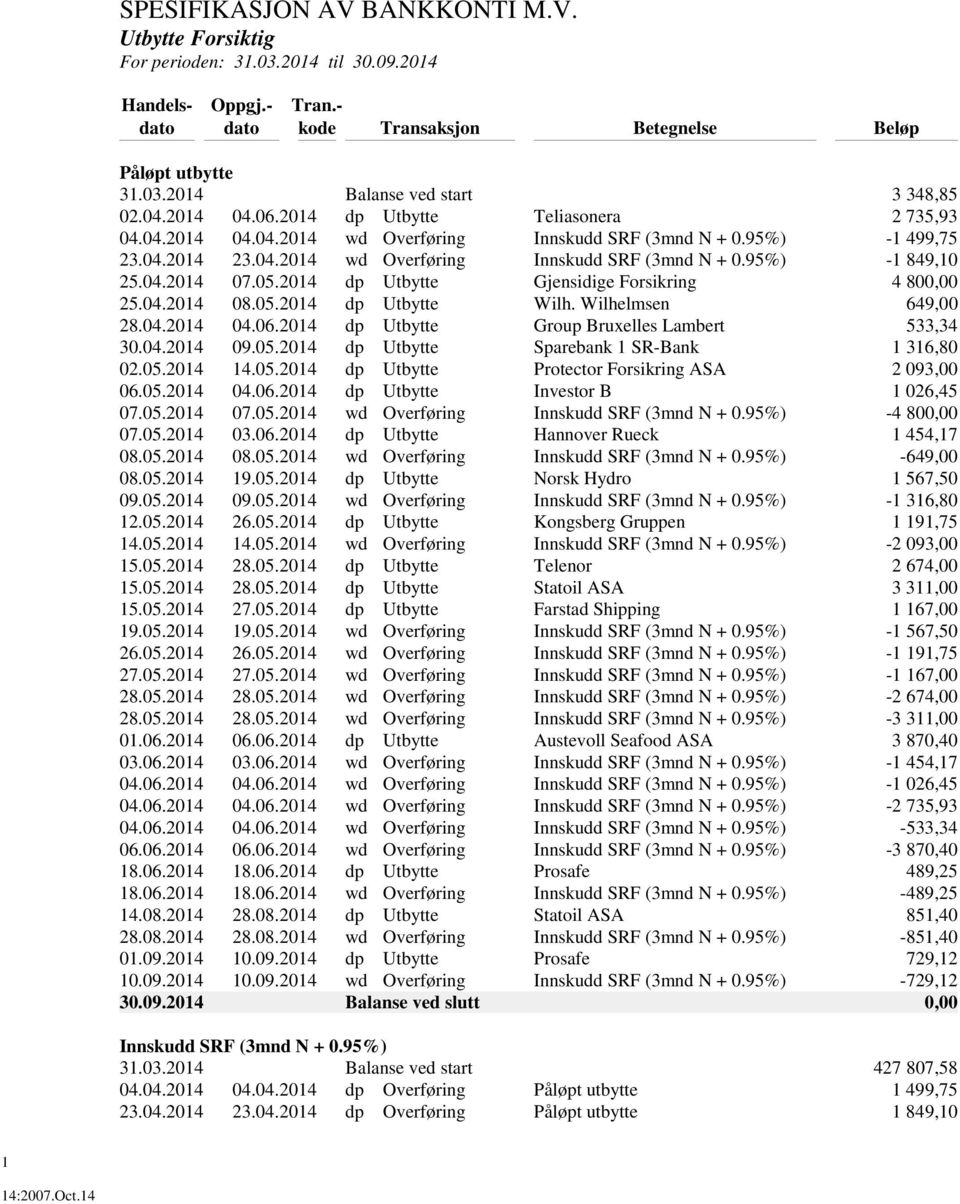 04.2014 07.05.2014 dp Utbytte Gjensidige Forsikring 4 800,00 25.04.2014 08.05.2014 dp Utbytte Wilh. Wilhelmsen 649,00 28.04.2014 04.06.2014 dp Utbytte Group Bruxelles Lambert 533,34 30.04.2014 09.05.2014 dp Utbytte Sparebank 1 SR-Bank 1 316,80 02.