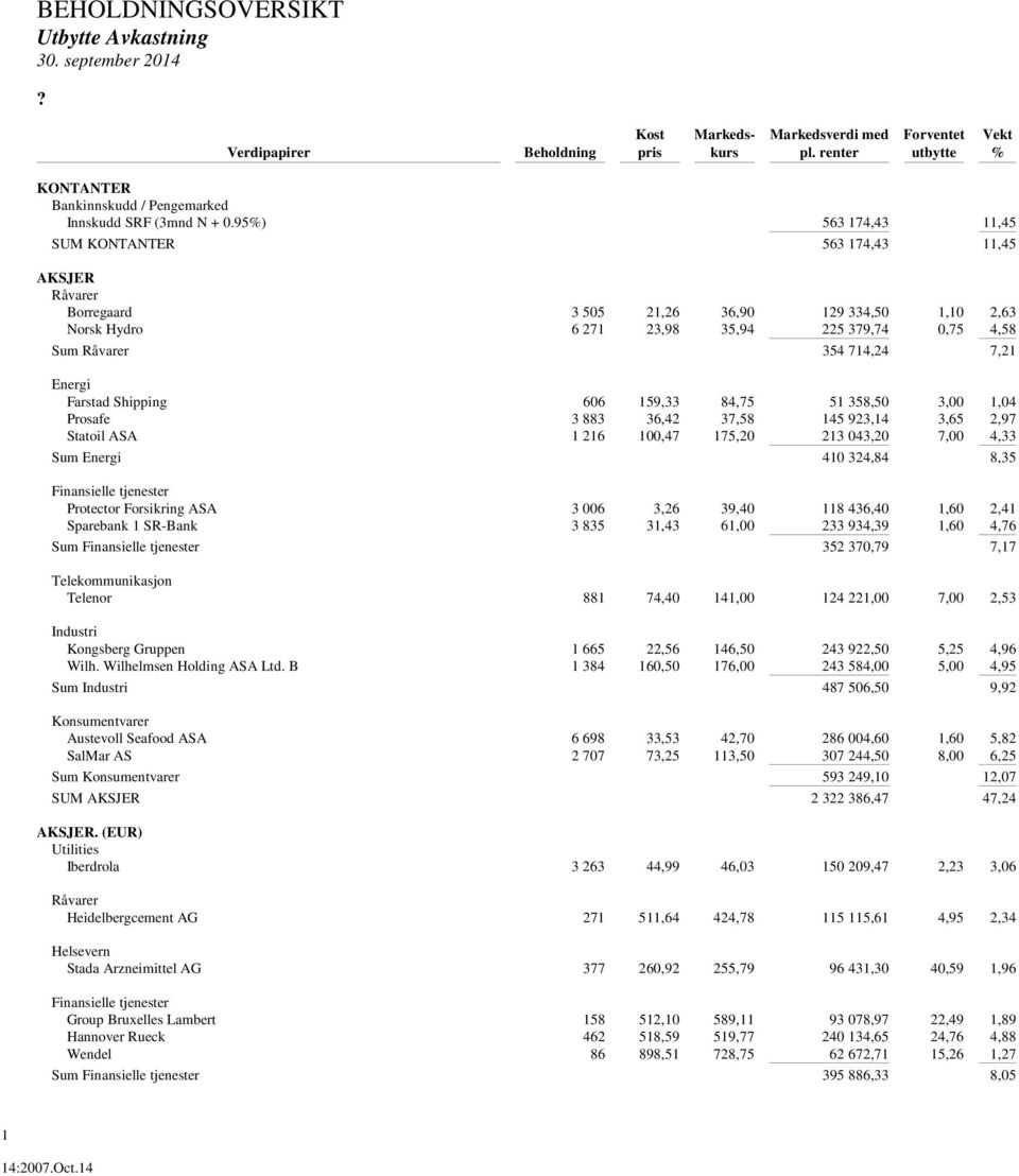 95%) 563 174,43 11,45 SUM KONTANTER 563 174,43 11,45 AKSJER Råvarer Borregaard 3 505 21,26 36,90 129 334,50 1,10 2,63 Norsk Hydro 6 271 23,98 35,94 225 379,74 0,75 4,58 Sum Råvarer 354 714,24 7,21