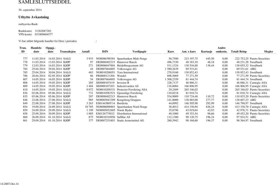 2014 14.03.2014 SALG 3 933 NO0006390301 Sparebanken Midt-Norge 56,7500 223 197,75 445,50 0,00 222 752,25 Pareto Securities 778 11.03.2014 13.03.2014 KJØP 97 DE0008402215 Hannover Rueck 496,7330 48 183,10 48,18 0,00 48 231,28 Swedbank 779 12.