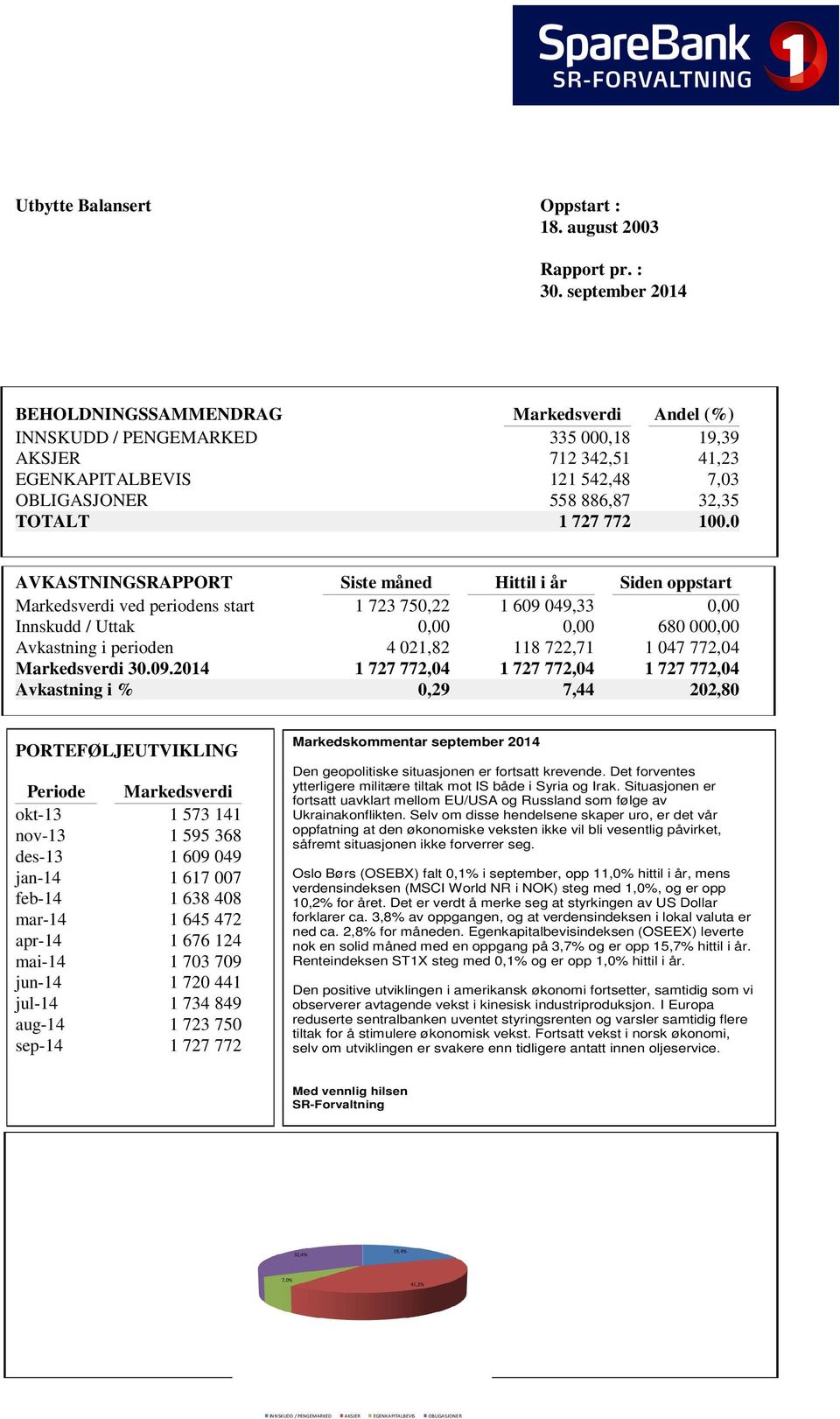 0 AVKASTNINGSRAPPORT Siste måned Hittil i år Siden oppstart Markedsverdi ved periodens start 1 723 750,22 1 609 049,33 0,00 Innskudd / Uttak 0,00 0,00 680 000,00 Avkastning i perioden 4 021,82 118