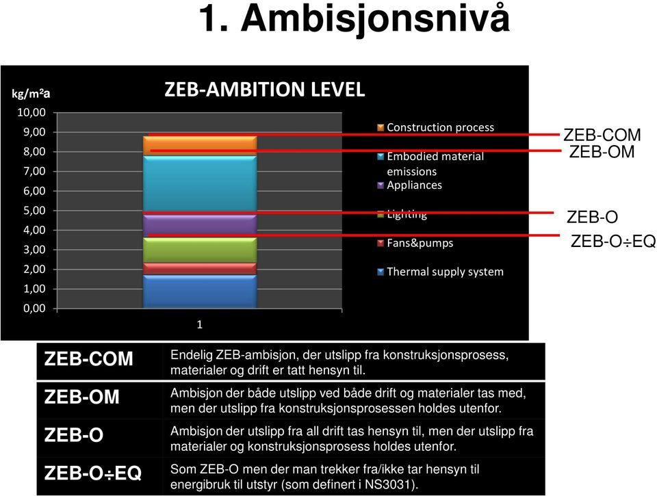 tatt hensyn til. Ambisjon der både utslipp ved både drift og materialer tas med, men der utslipp fra konstruksjonsprosessen holdes utenfor.