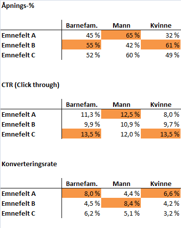 Testing og evaluering Gjøre systematiske tester for å se hva som gir best åpnings-%, klikk og konvertering.