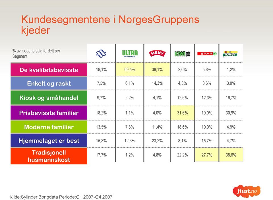 familier 18,2% 1,1% 4,0% 31,6% 19,9% 30,9% Moderne familier 13,5% 7,8% 11,4% 18,6% 10,0% 4,9% Hjemmelaget er best 15,3%