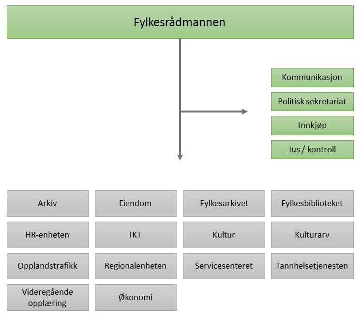 GKRS-bestemte noter NOTE nr. 11 Organisering av fylkeskommunens virksomhet 1. Fylkeskommunens organisering. 2.