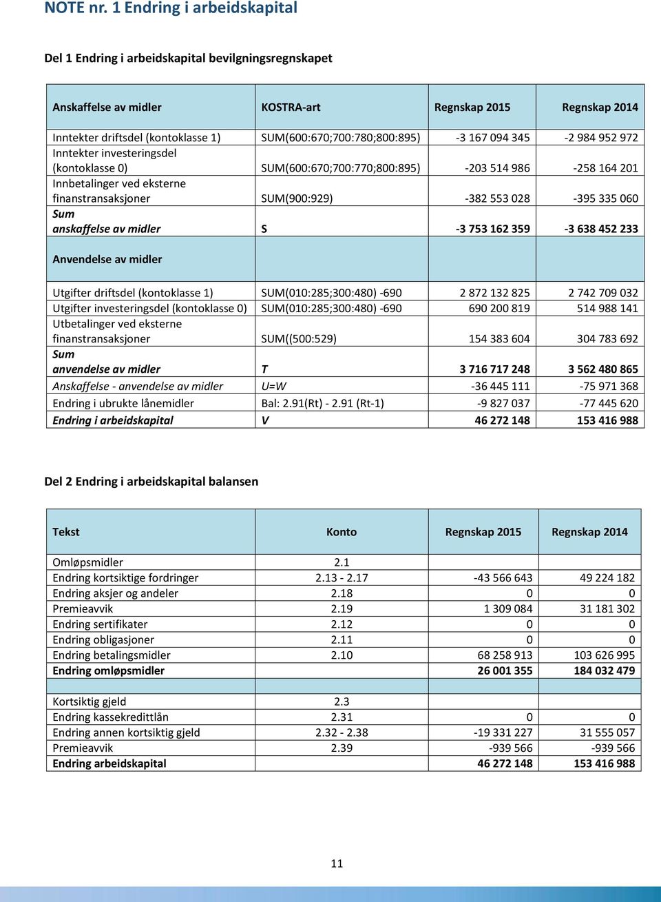 SUM(600:670;700:780;800:895) -3 167 094 345-2 984 952 972 Inntekter investeringsdel (kontoklasse 0) SUM(600:670;700:770;800:895) -203 514 986-258 164 201 Innbetalinger ved eksterne