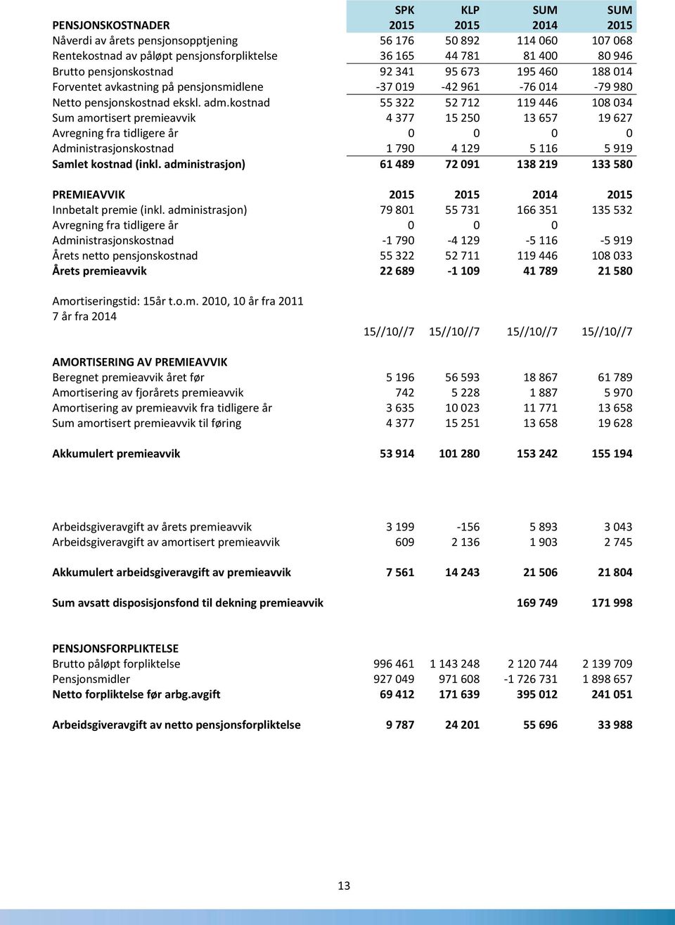 kostnad 55 322 52 712 119 446 108 034 Sum amortisert premieavvik 4 377 15 250 13 657 19 627 Avregning fra tidligere år 0 0 0 0 Administrasjonskostnad 1 790 4 129 5 116 5 919 Samlet kostnad (inkl.