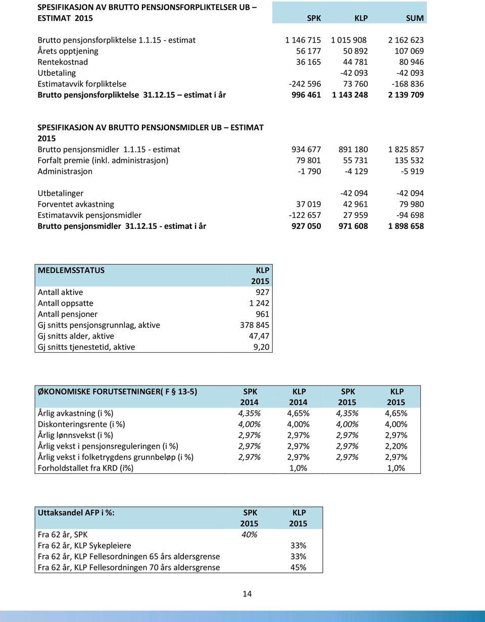 1.15 - estimat 1 146 715 1 015 908 2 162 623 Årets opptjening 56 177 50 892 107 069 Rentekostnad 36 165 44 781 80 946 Utbetaling -42 093-42 093 Estimatavvik forpliktelse -242 596 73 760-168 836