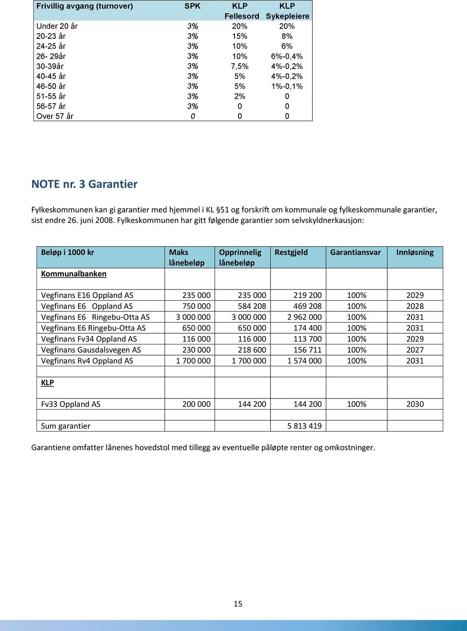 3 Garantier Fylkeskommunen kan gi garantier med hjemmel i KL 51 og forskrift om kommunale og fylkeskommunale garantier, sist endre 26. juni 2008.