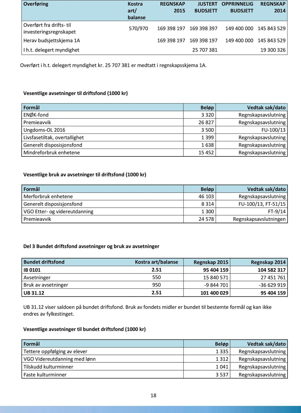 25 707 381 er medtatt i regnskapsskjema 1A.