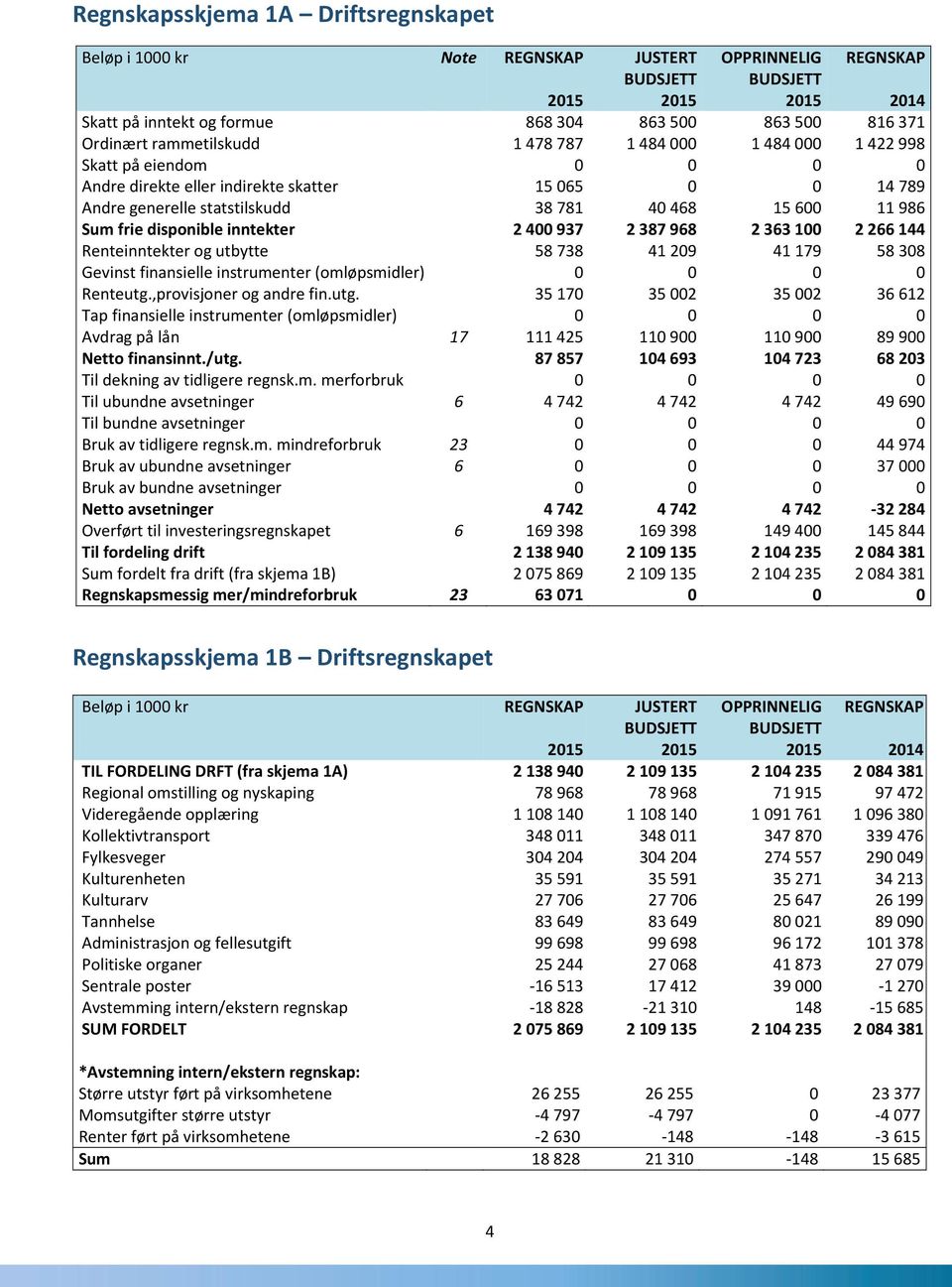 986 Sum frie disponible inntekter 2 400 937 2 387 968 2 363 100 2 266 144 Renteinntekter og utbytte 58 738 41 209 41 179 58 308 Gevinst finansielle instrumenter (omløpsmidler) 0 0 0 0 Renteutg.