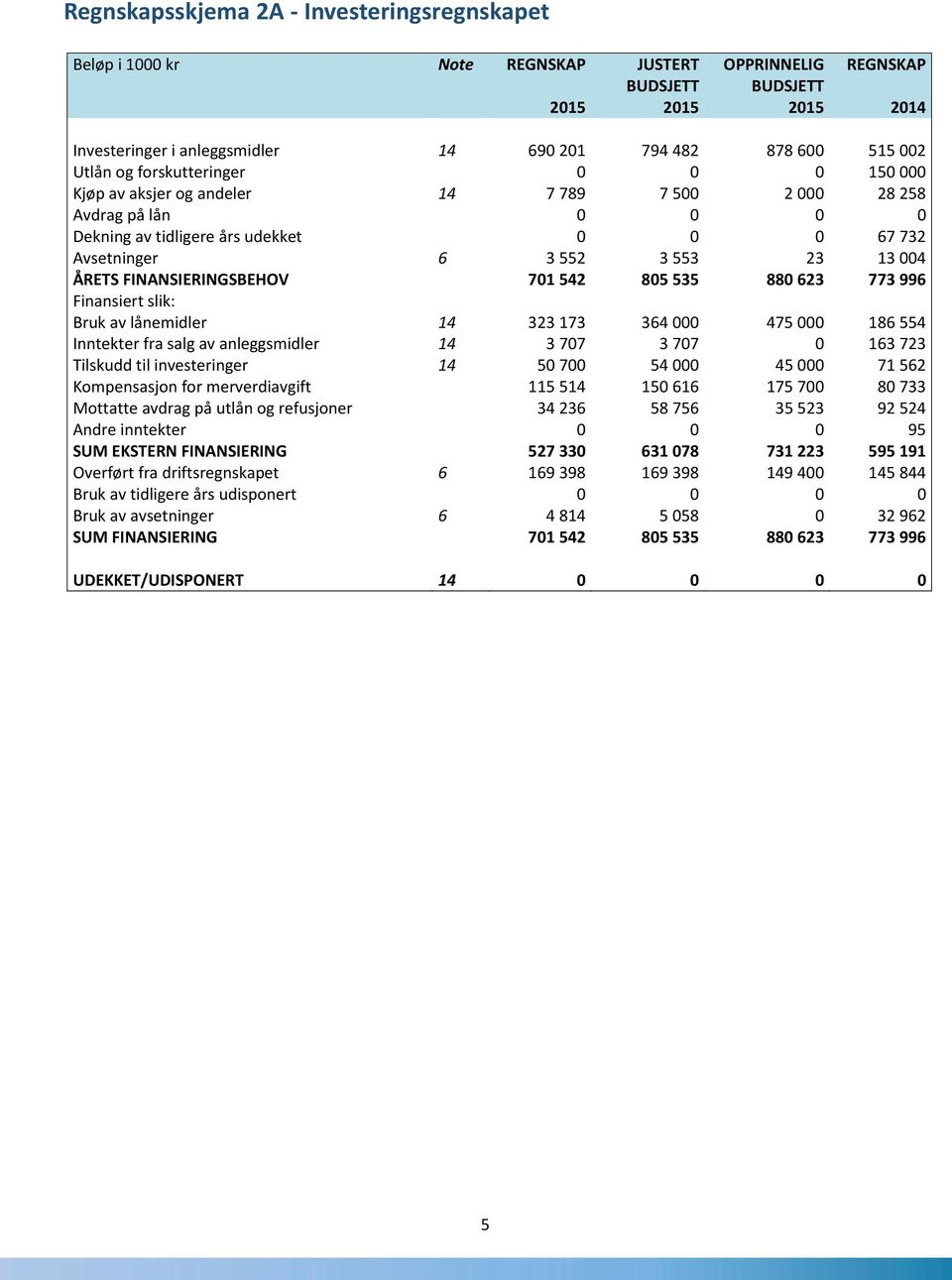 13 004 ÅRETS FINANSIERINGSBEHOV 701 542 805 535 880 623 773 996 Finansiert slik: Bruk av lånemidler 14 323 173 364 000 475 000 186 554 Inntekter fra salg av anleggsmidler 14 3 707 3 707 0 163 723