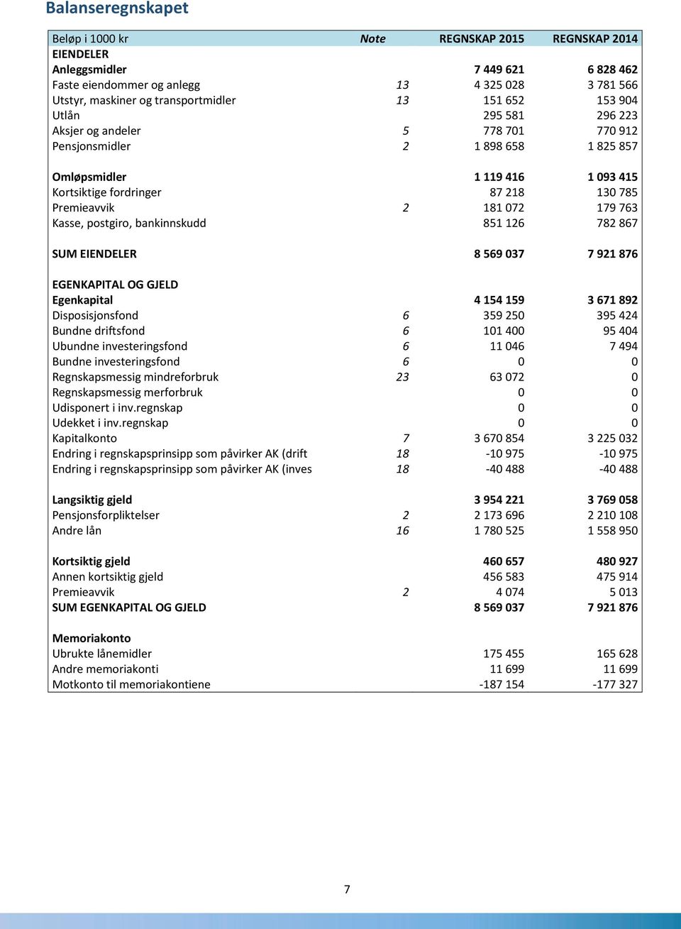 072 179 763 Kasse, postgiro, bankinnskudd 851 126 782 867 SUM EIENDELER 8 569 037 7 921 876 EGENKAPITAL OG GJELD Egenkapital 4 154 159 3 671 892 Disposisjonsfond 6 359 250 395 424 Bundne driftsfond 6