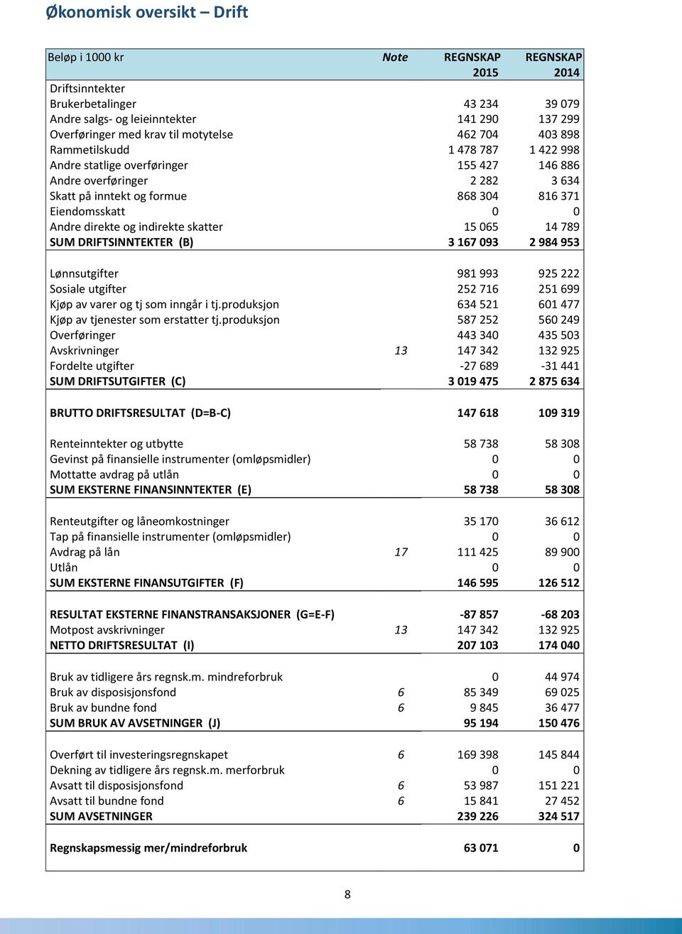 Andre direkte og indirekte skatter 15 065 14 789 SUM DRIFTSINNTEKTER (B) 3 167 093 2 984 953 Lønnsutgifter 981 993 925 222 Sosiale utgifter 252 716 251 699 Kjøp av varer og tj som inngår i tj.