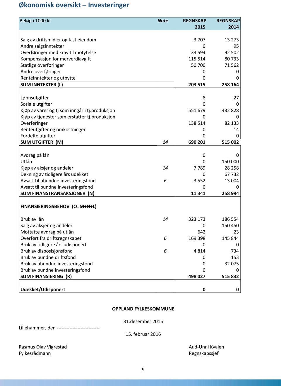 Sosiale utgifter 0 0 Kjøp av varer og tj som inngår i tj.produksjon 551 679 432 828 Kjøp av tjenester som erstatter tj.