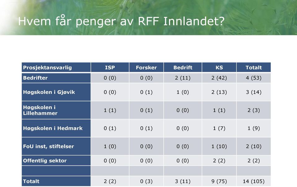 Gjøvik 0 (0) 0 (1) 1 (0) 2 (13) 3 (14) Høgskolen i Lillehammer 1 (1) 0 (1) 0 (0) 1 (1) 2 (3) Høgskolen i