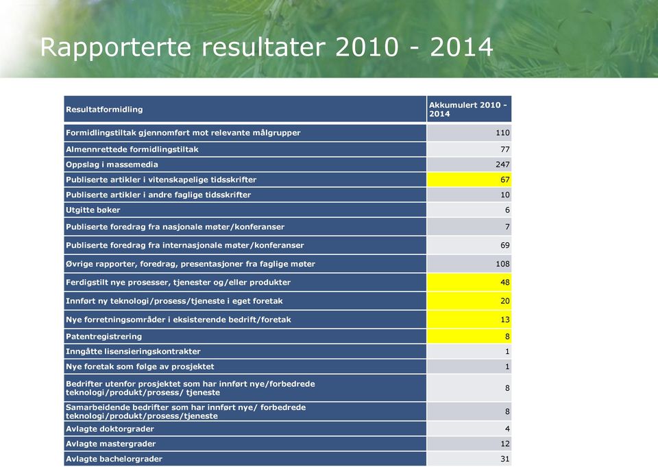 internasjonale møter/konferanser 69 Øvrige rapporter, foredrag, presentasjoner fra faglige møter 108 Ferdigstilt nye prosesser, tjenester og/eller produkter 48 Innført ny teknologi/prosess/tjeneste i