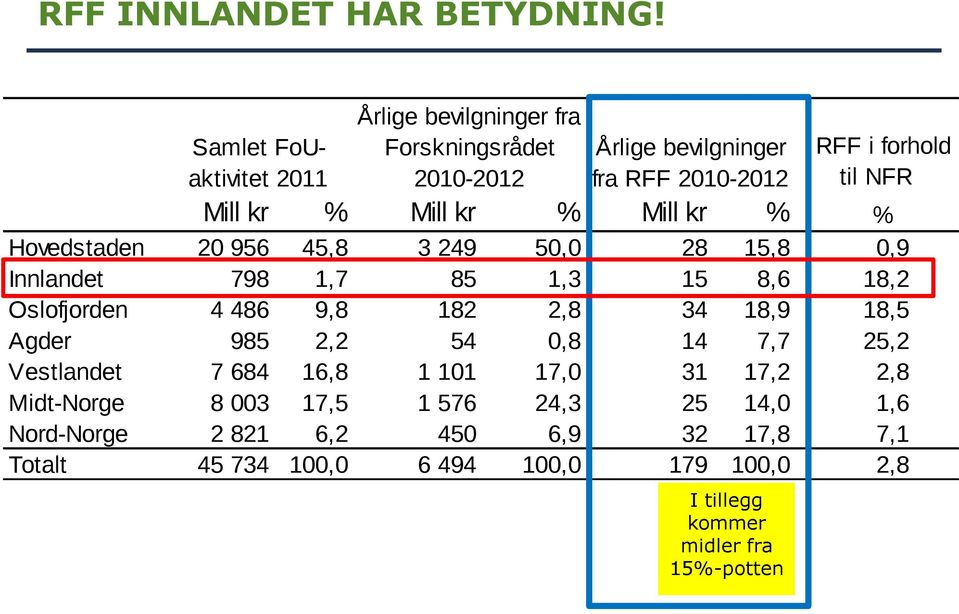 % Mill kr % Mill kr % % Hovedstaden 20 956 45,8 3 249 50,0 28 15,8 0,9 Innlandet 798 1,7 85 1,3 15 8,6 18,2 Oslofjorden 4 486 9,8 182 2,8 34