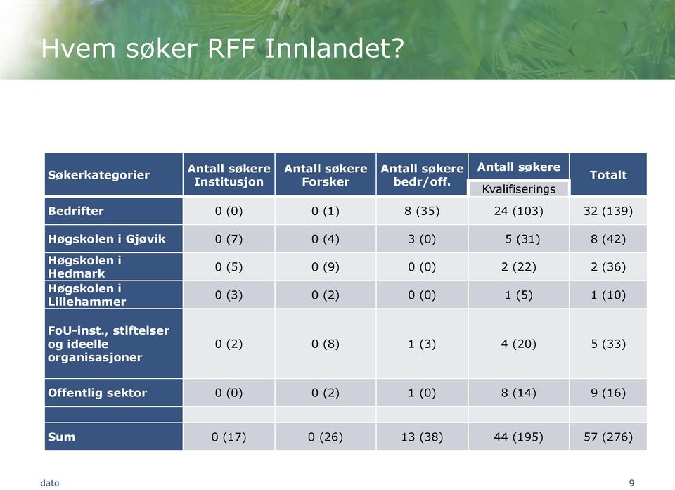 Høgskolen i Hedmark Høgskolen i Lillehammer FoU-inst.