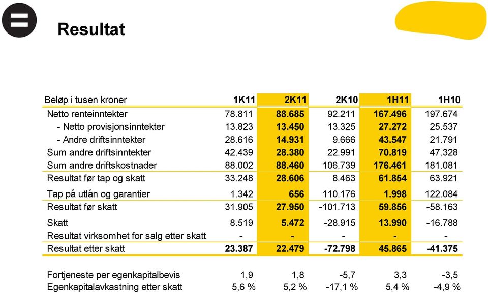 081 Resultat før tap og skatt 33.248 28.606 8.463 61.854 63.921 Tap på utlån og garantier 1.342 656 110.176 1.998 122.084 Resultat før skatt 31.905 27.950-101.713 59.856-58.163 Skatt 8.519 5.472-28.