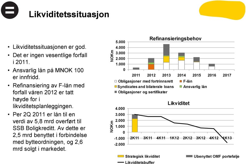 Av dette er 2,5 mrd benyttet i forbindelse med bytteordningen, og 2,6 mrd solgt i markedet. 5.000 4.000 3.000 2.000 1.