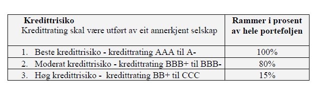 Kredittrisiko Renteberande investeringar kan plasserast i verdipapirfond med betre eller lik gjennomsnittleg kredittrisiko slik matrisen under (prosent av total porteføljen) viser: Pålydande inkl.