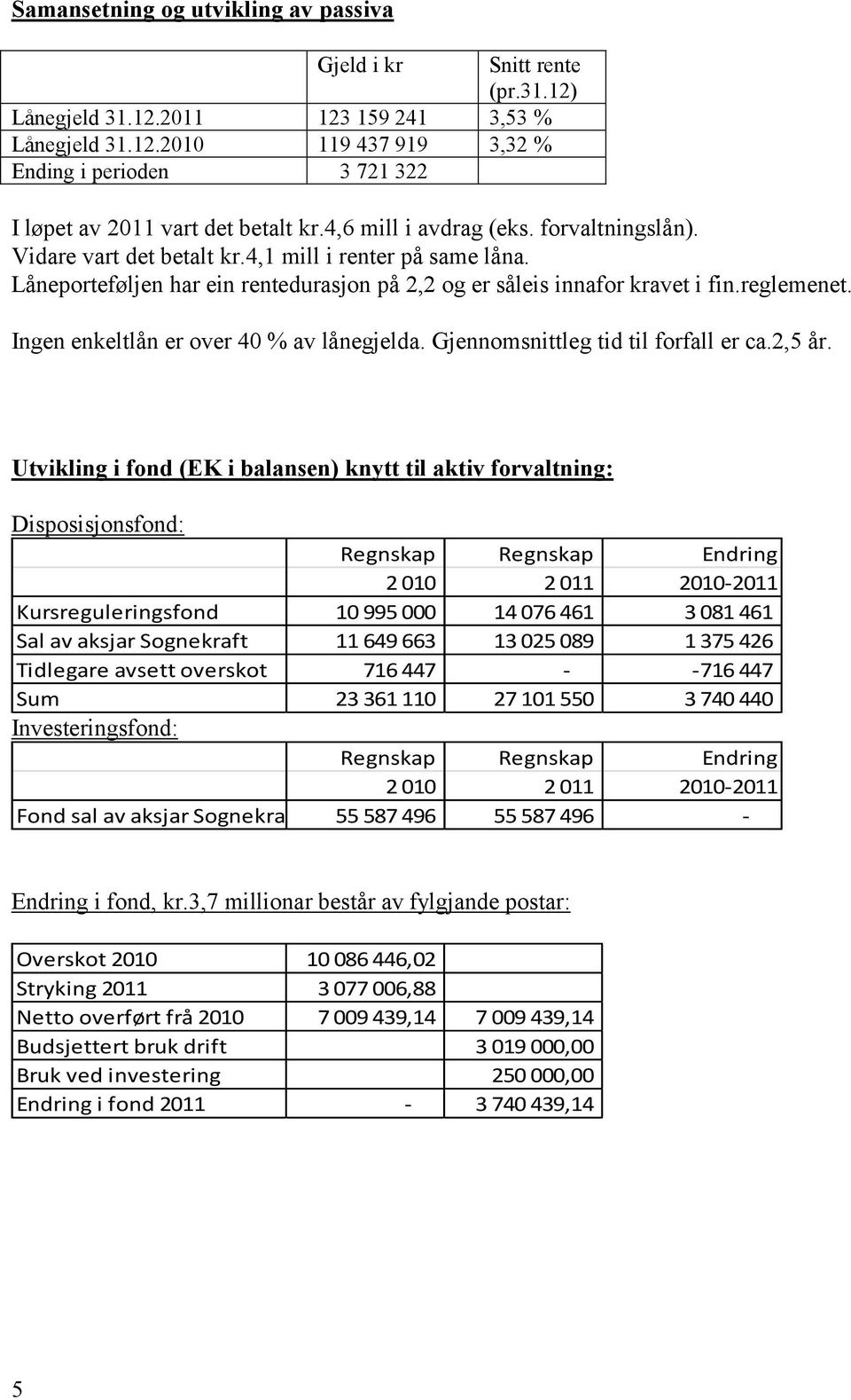 Ingen enkeltlån er over 40 % av lånegjelda. Gjennomsnittleg tid til forfall er ca.2,5 år.