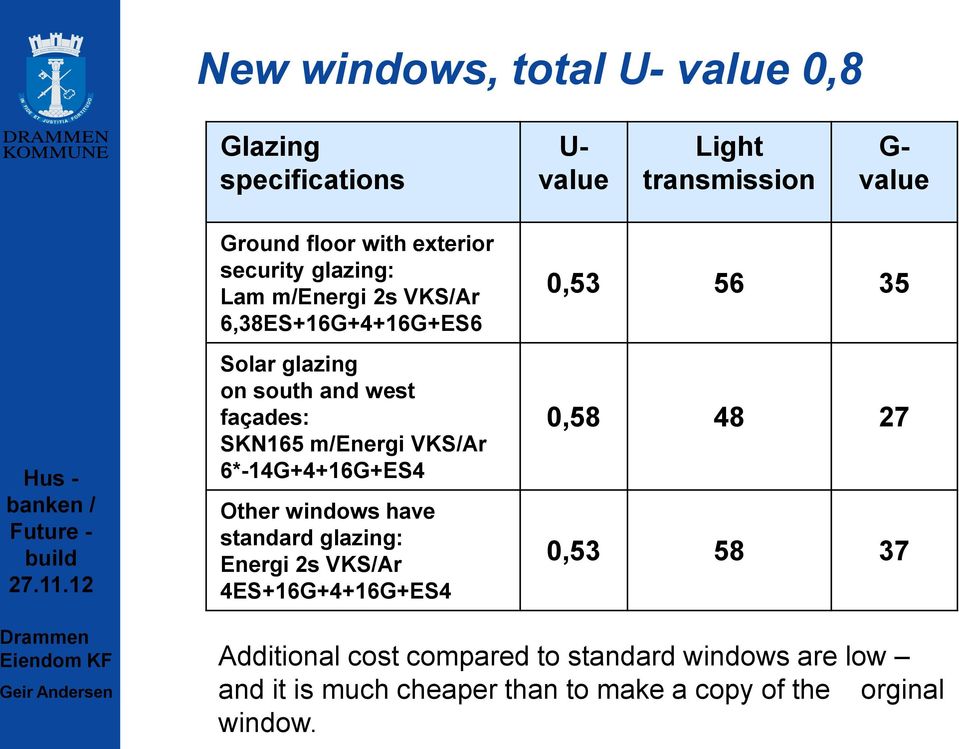 VKS/Ar 6*-14G+4+16G+ES4 Other windows have standard glazing: Energi 2s VKS/Ar 4ES+16G+4+16G+ES4 0,53 56 35 0,58 48 27
