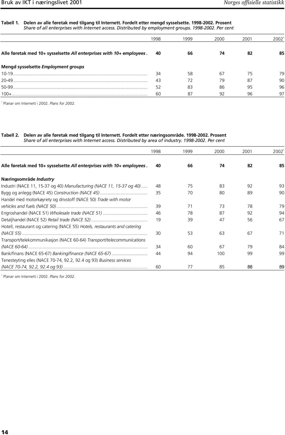 Per cent 1998 1999 2000 2001 2002 1 Alle føretak med 10+ sysselsette All enterprises with 10+ employees. 40 66 74 82 85 Mengd sysselsette Employment groups 10-19... 34 58 67 75 79 20-49.