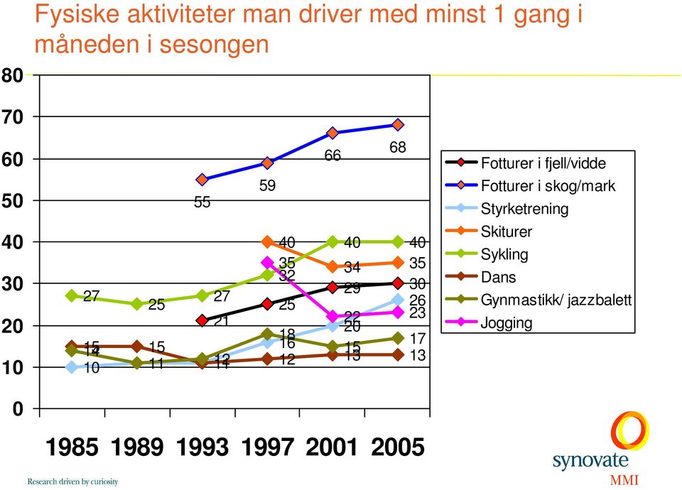 13 13 11 1 1985 1989 1993 1997 001 005 Fotturer i fjell/vidde Fotturer i