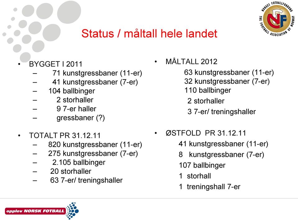 105 ballbinger 20 storhaller 63 7-er/ treningshaller MÅLTALL 2012 63 kunstgressbaner (11-er) 32 kunstgressbaner (7-er) 110