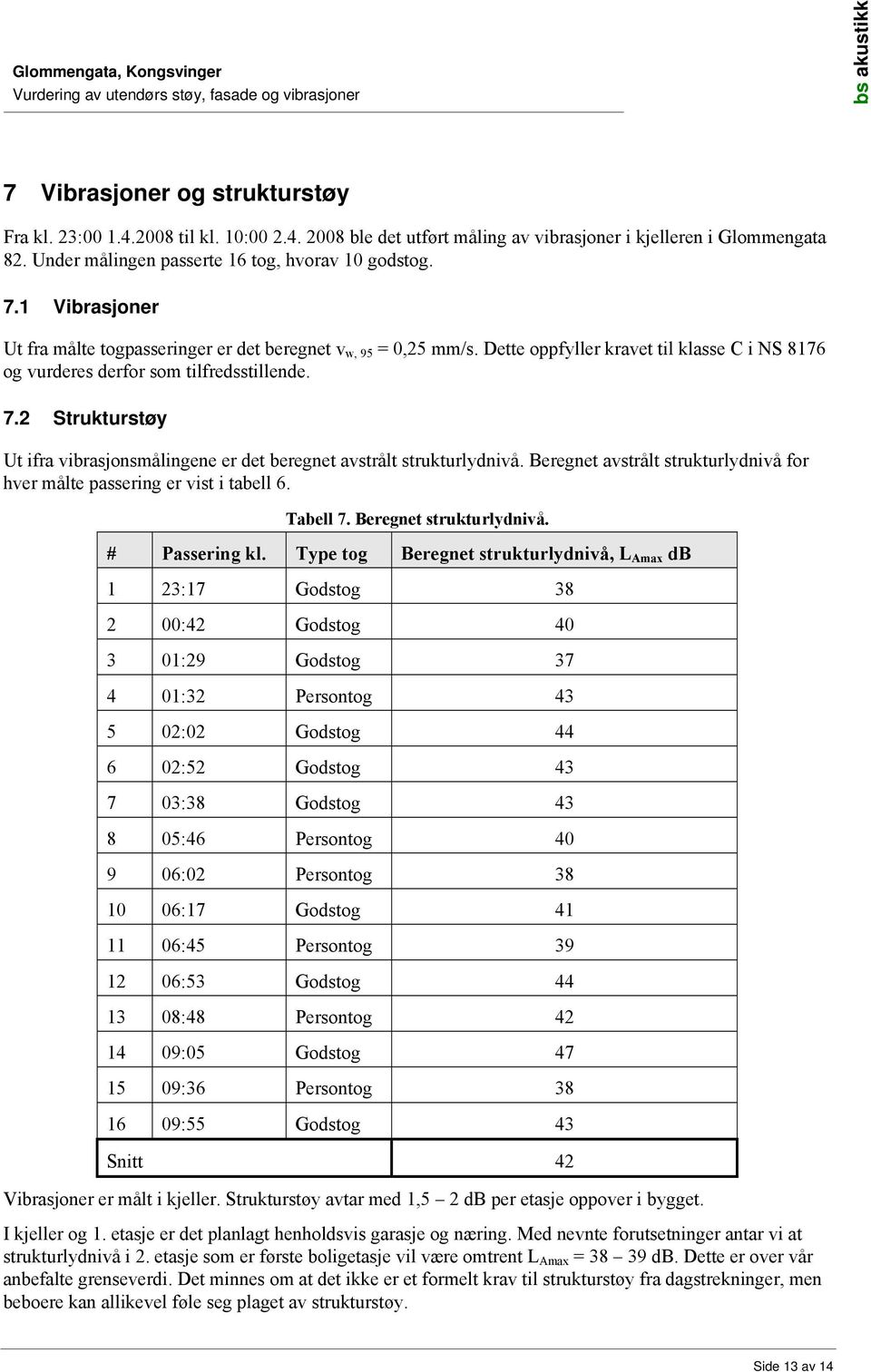 2 Strukturstøy Ut ifra vibrasjonsmålingene er det beregnet avstrålt strukturlydnivå. Beregnet avstrålt strukturlydnivå for hver målte passering er vist i tabell 6. Tabell 7. Beregnet strukturlydnivå.