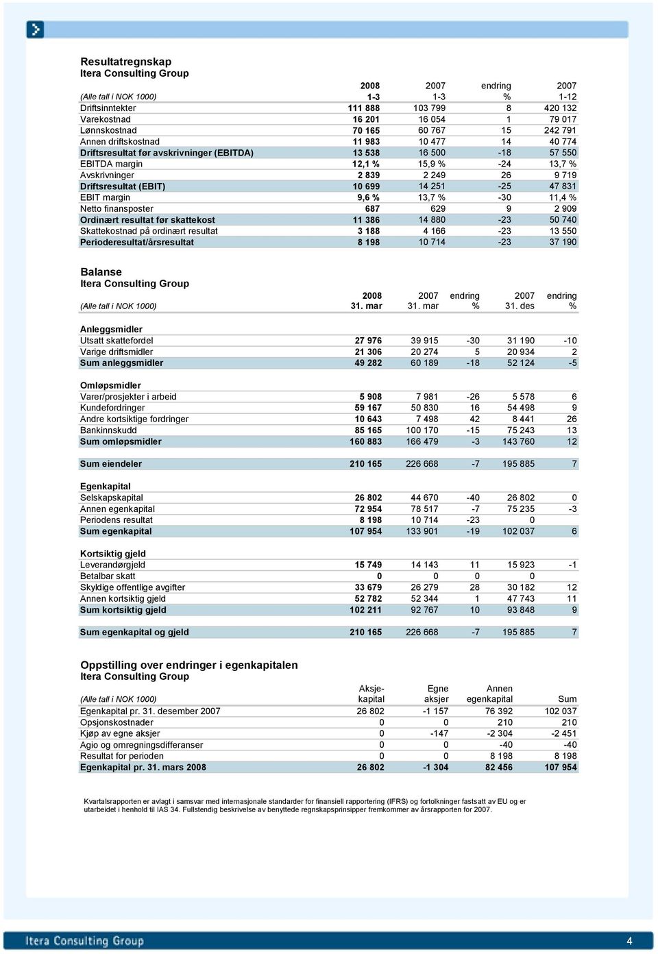 10 699 14 251-25 47 831 EBIT margin 9,6 % 13,7 % -30 11,4 % Netto finansposter 687 629 9 2 909 Ordinært resultat før skattekost 11 386 14 880-23 50 740 Skattekostnad på ordinært resultat 3 188 4