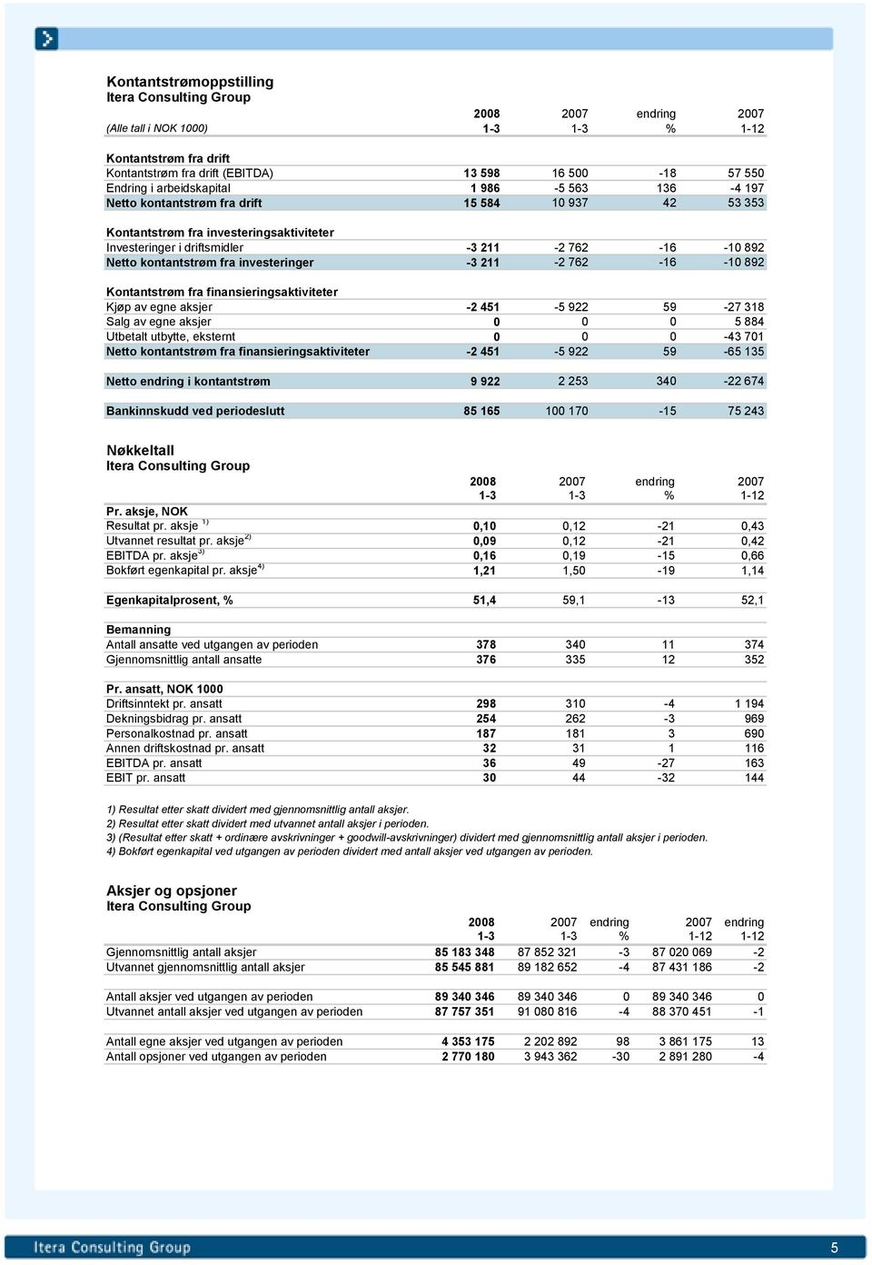 -3 211-2 762-16 -10 892 Kontantstrøm fra finansieringsaktiviteter Kjøp av egne aksjer -2 451-5 922 59-27 318 Salg av egne aksjer 0 0 0 5 884 Utbetalt utbytte, eksternt 0 0 0-43 701 Netto kontantstrøm