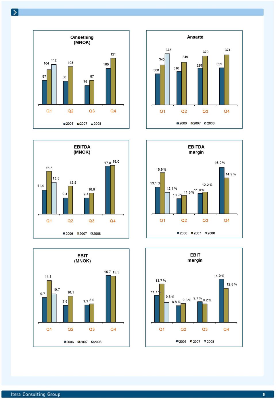 1 % 12.2 % 12.1 % 11.9 % 11.5 % 10.9 % 16.9 % 14.9 % EBIT (MNOK) EBIT margin 9.7 14.