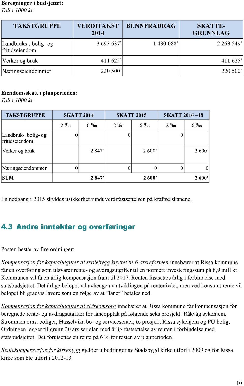 847` 2 600 2 600 Næringseiendommer 0 0 0 0 0 SUM 2 847` 2 600` 2 600 En nedgang i 2015 skyldes usikkerhet rundt verdifastsettelsen på kraftselskapene. 4.