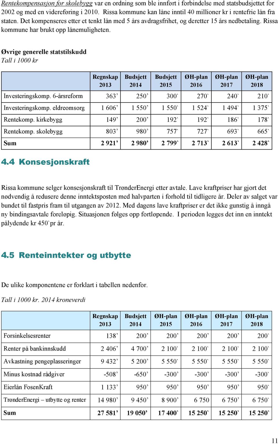 Rissa kommune har brukt opp lånemuligheten. Øvrige generelle statstilskudd Tall i 1000 kr Regnskap 2013 Budsjett 2014 Budsjett 2015 2016 2017 2018 Investeringskomp.