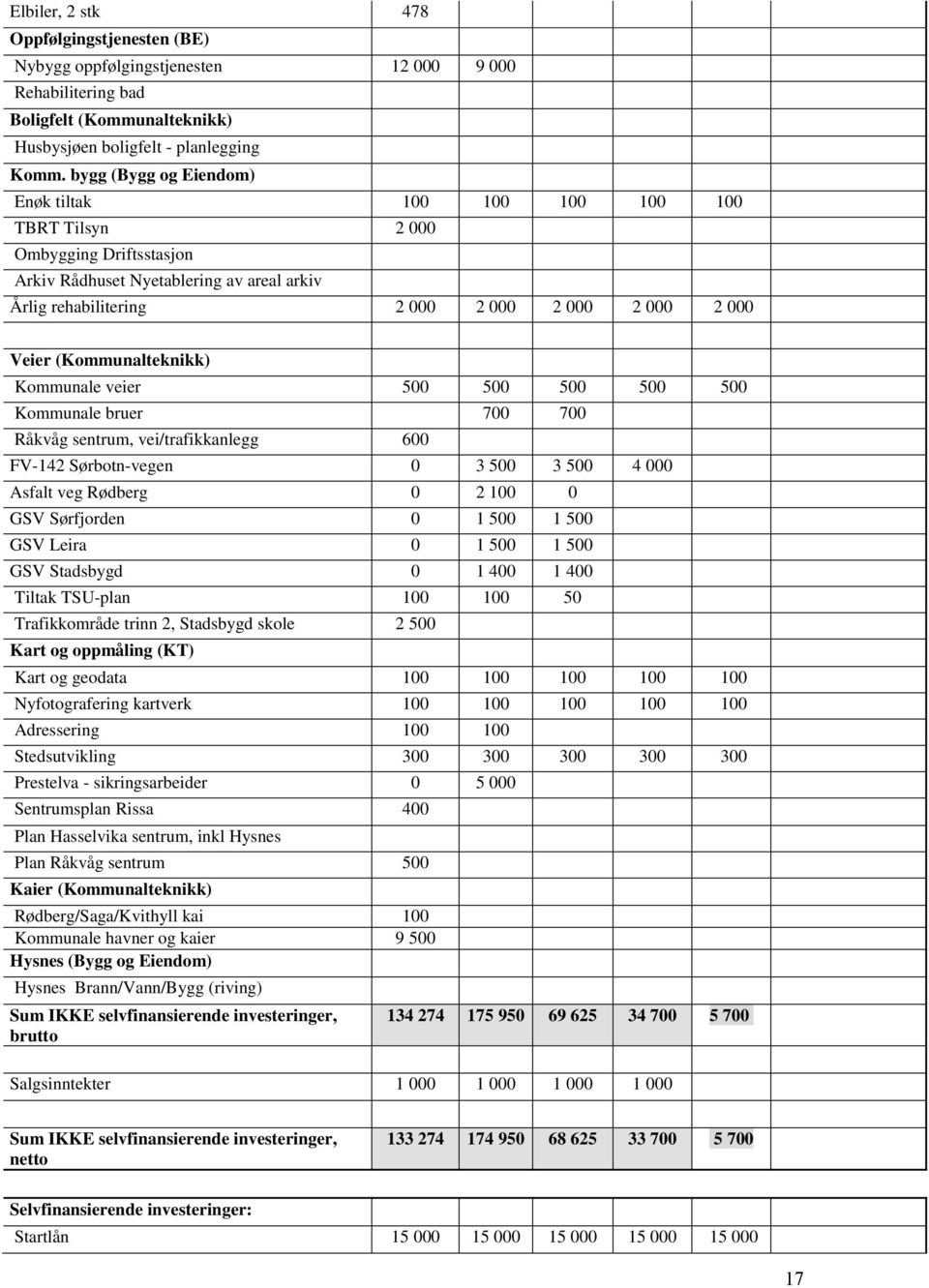 (Kommunalteknikk) Kommunale veier 500 500 500 500 500 Kommunale bruer 700 700 Råkvåg sentrum, vei/trafikkanlegg 600 FV-142 Sørbotn-vegen 0 3 500 3 500 4 000 Asfalt veg Rødberg 0 2 100 0 GSV