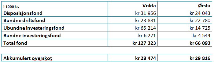 Målsetjing Volda-Ørsta kommune skal utøve ei sunn økonomiforvaltning der kommuneøkonomien er i balanse i eit langt perspektiv.