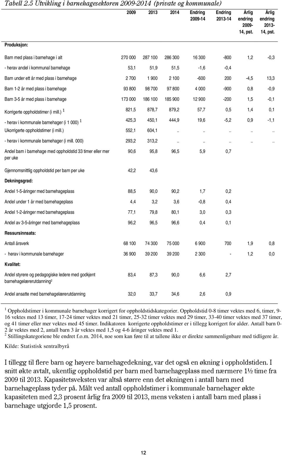 200-4,5 13,3 Barn 1-2 år med plass i barnehage 93 800 98 700 97 800 4 000-900 0,8-0,9 Barn 3-5 år med plass i barnehage 173 000 186 100 185 900 12 900-200 1,5-0,1 Korrigerte oppholdstimer (i mill.