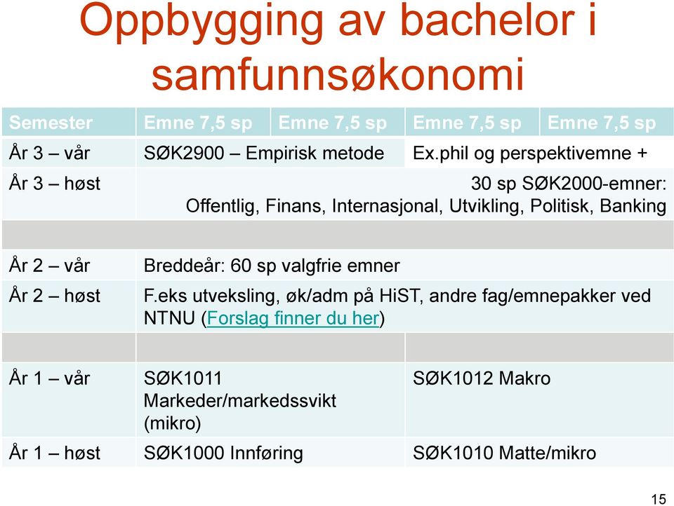 phil og perspektivemne + År 3 høst 30 sp SØK2000-emner: Offentlig, Finans, Internasjonal, Utvikling, Politisk, Banking År 2