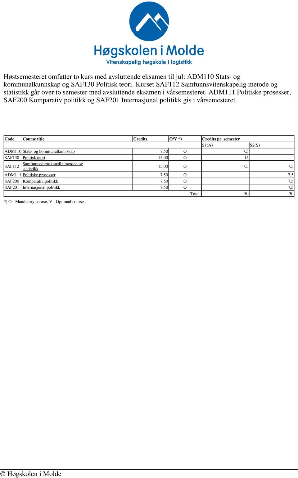 ADM111 Politiske prosesser, SAF200 Komparativ politikk og SAF201 Internasjonal politikk gis i vårsemesteret. Code Course title Credits O/V *) Credits pr.