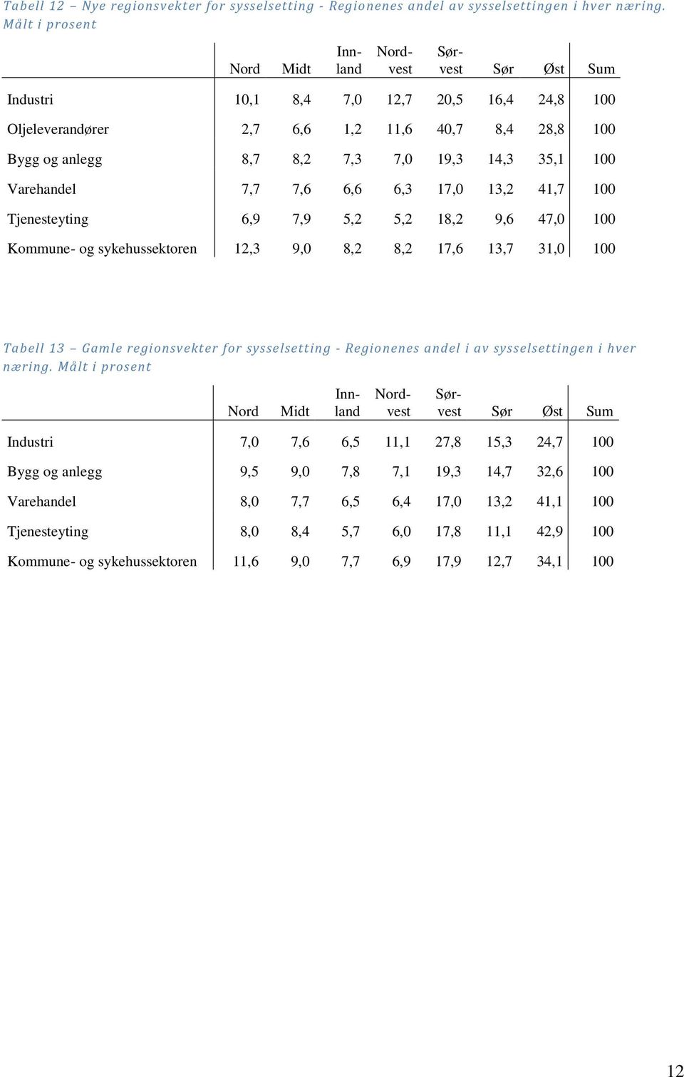 6,3 17,0 13,2 41,7 100 Tjenesteyting 6,9 7,9 5,2 5,2 18,2 9,6 47,0 100 Kommune- og sykehussektoren 12,3 9,0 8,2 8,2 17,6 13,7 31,0 100 Tabell 13 Gamle regionsvekter for sysselsetting - Regionenes