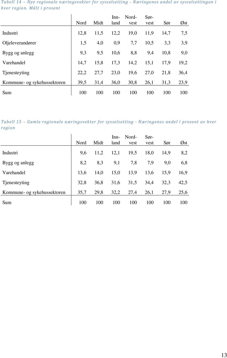 19,2 Tjenesteyting 22,2 27,7 23,0 19,6 27,0 21,8 36,4 Kommune- og sykehussektoren 39,5 31,4 36,0 30,8 26,1 31,3 23,9 Sum 100 100 100 100 100 100 100 Tabell 15 Gamle regionale næringsvekter for