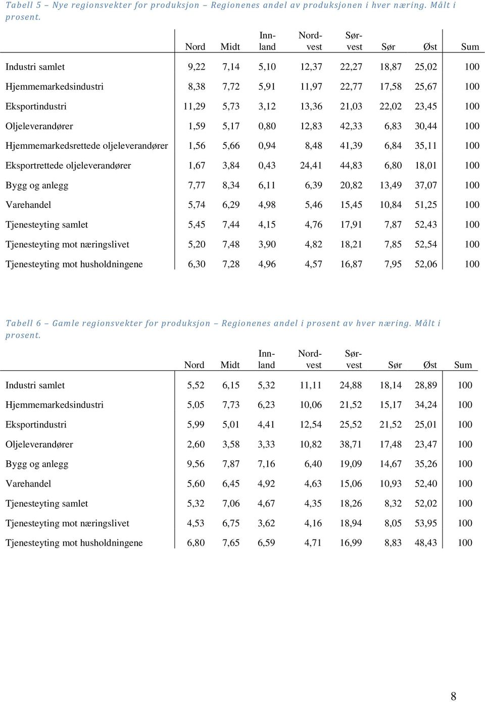 Oljeleverandører 1,59 5,17 0,80 12,83 42,33 6,83 30,44 100 Hjemmemarkedsrettede oljeleverandører 1,56 5,66 0,94 8,48 41,39 6,84 35,11 100 Eksportrettede oljeleverandører 1,67 3,84 0,43 24,41 44,83